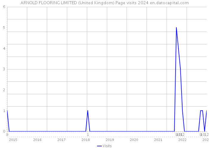 ARNOLD FLOORING LIMITED (United Kingdom) Page visits 2024 