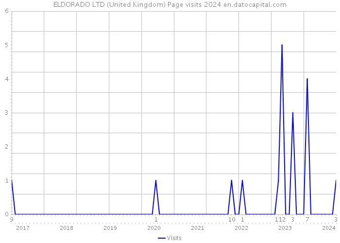 ELDORADO LTD (United Kingdom) Page visits 2024 