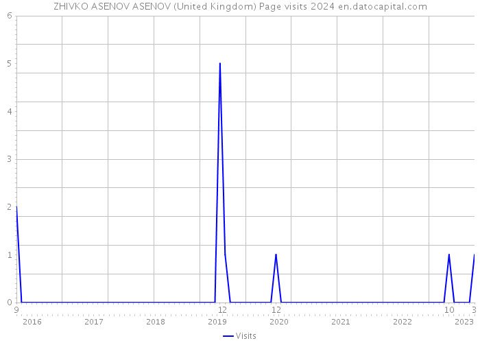 ZHIVKO ASENOV ASENOV (United Kingdom) Page visits 2024 