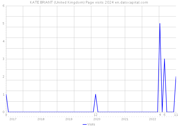 KATE BRIANT (United Kingdom) Page visits 2024 
