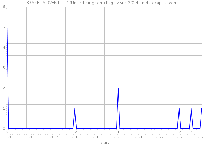 BRAKEL AIRVENT LTD (United Kingdom) Page visits 2024 