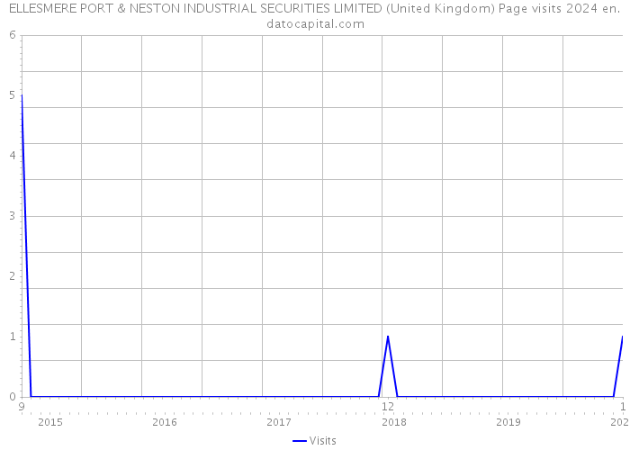 ELLESMERE PORT & NESTON INDUSTRIAL SECURITIES LIMITED (United Kingdom) Page visits 2024 