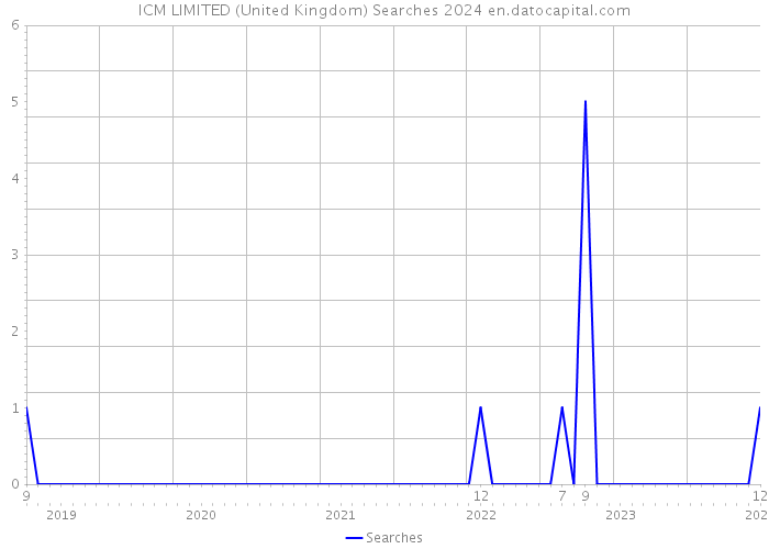 ICM LIMITED (United Kingdom) Searches 2024 