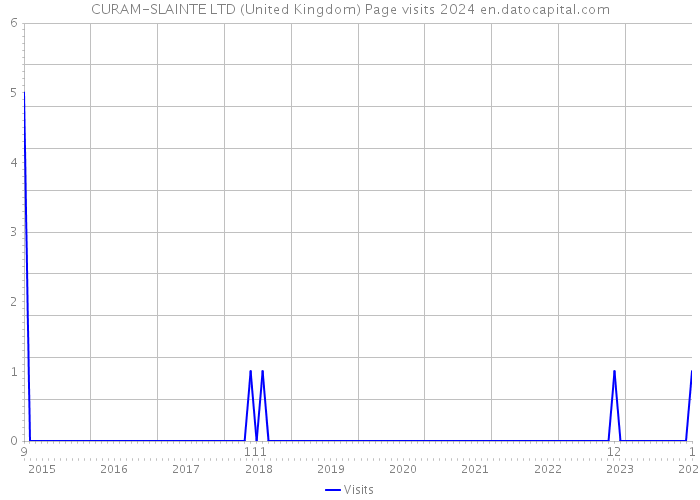 CURAM-SLAINTE LTD (United Kingdom) Page visits 2024 