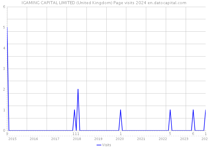 IGAMING CAPITAL LIMITED (United Kingdom) Page visits 2024 