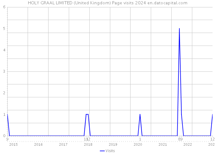 HOLY GRAAL LIMITED (United Kingdom) Page visits 2024 