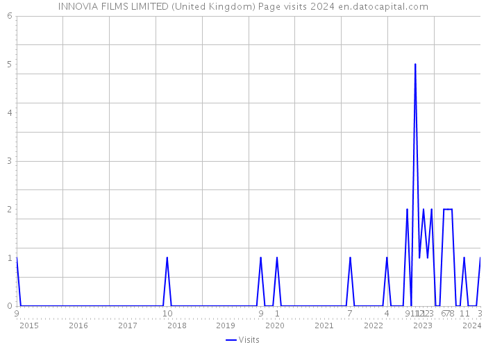 INNOVIA FILMS LIMITED (United Kingdom) Page visits 2024 