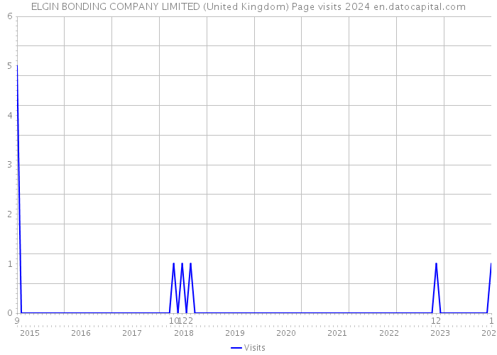 ELGIN BONDING COMPANY LIMITED (United Kingdom) Page visits 2024 