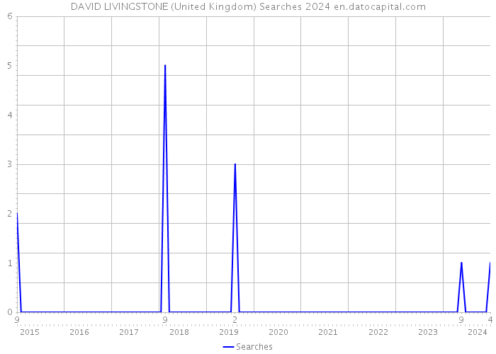 DAVID LIVINGSTONE (United Kingdom) Searches 2024 
