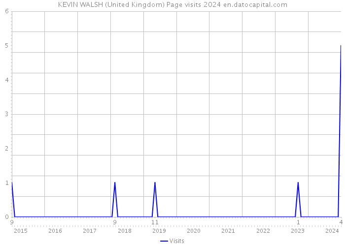 KEVIN WALSH (United Kingdom) Page visits 2024 