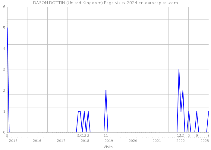 DASON DOTTIN (United Kingdom) Page visits 2024 