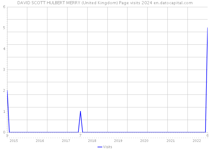 DAVID SCOTT HULBERT MERRY (United Kingdom) Page visits 2024 