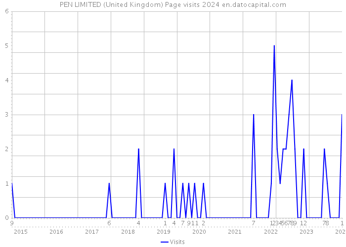 PEN LIMITED (United Kingdom) Page visits 2024 