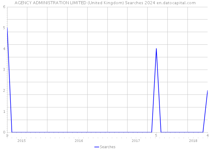 AGENCY ADMINISTRATION LIMITED (United Kingdom) Searches 2024 