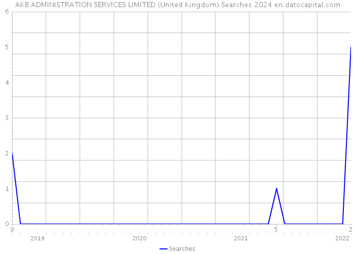 AKB ADMINISTRATION SERVICES LIMITED (United Kingdom) Searches 2024 