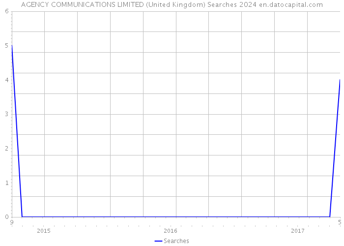 AGENCY COMMUNICATIONS LIMITED (United Kingdom) Searches 2024 