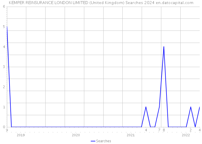 KEMPER REINSURANCE LONDON LIMITED (United Kingdom) Searches 2024 