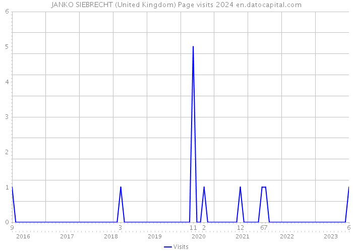 JANKO SIEBRECHT (United Kingdom) Page visits 2024 