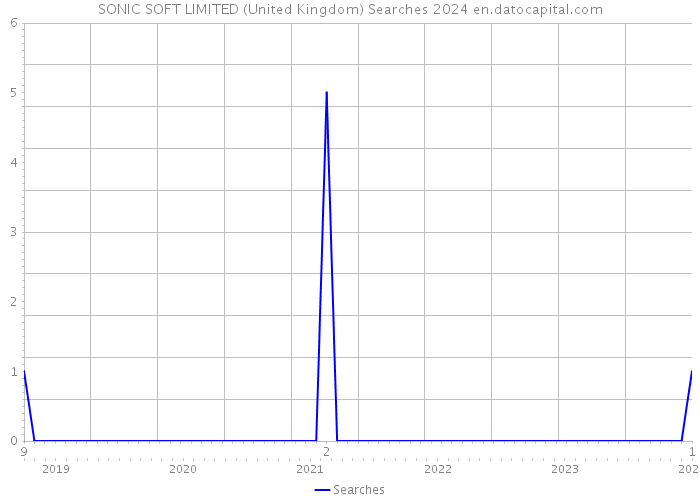 SONIC SOFT LIMITED (United Kingdom) Searches 2024 
