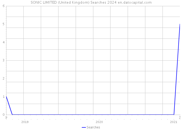 SONIC LIMITED (United Kingdom) Searches 2024 