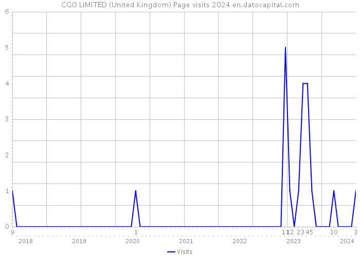 CGO LIMITED (United Kingdom) Page visits 2024 