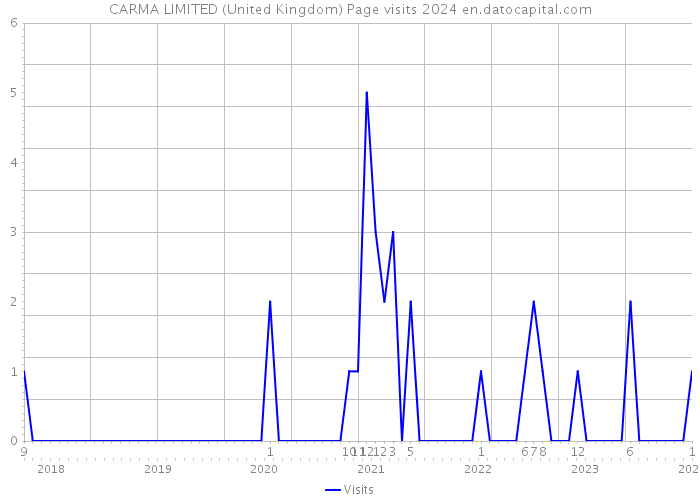 CARMA LIMITED (United Kingdom) Page visits 2024 