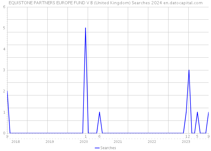 EQUISTONE PARTNERS EUROPE FUND V B (United Kingdom) Searches 2024 