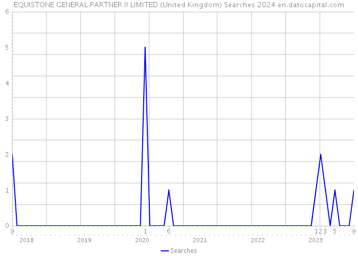 EQUISTONE GENERAL PARTNER II LIMITED (United Kingdom) Searches 2024 