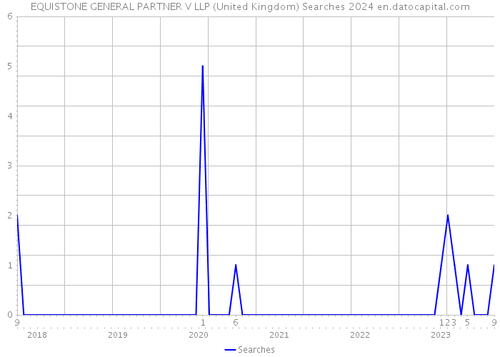 EQUISTONE GENERAL PARTNER V LLP (United Kingdom) Searches 2024 