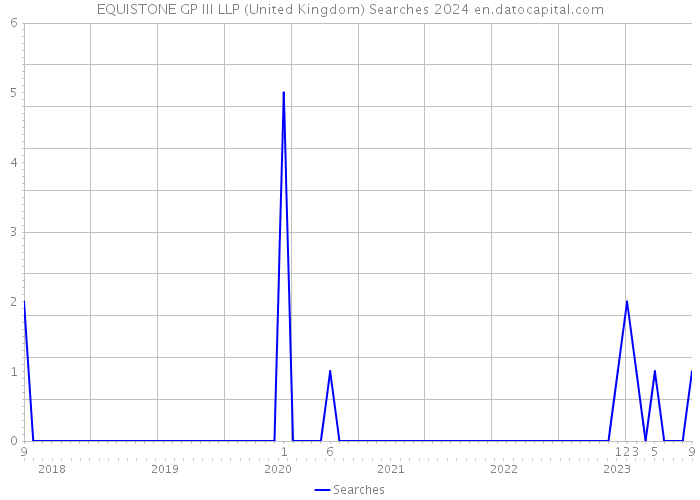 EQUISTONE GP III LLP (United Kingdom) Searches 2024 
