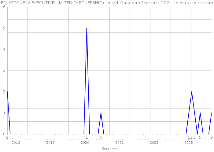 EQUISTONE IV EXECUTIVE LIMITED PARTNERSHIP (United Kingdom) Searches 2024 