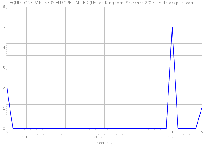 EQUISTONE PARTNERS EUROPE LIMITED (United Kingdom) Searches 2024 