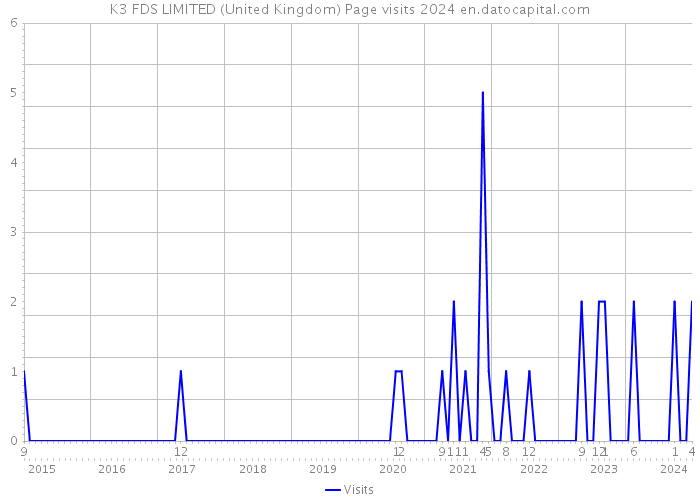 K3 FDS LIMITED (United Kingdom) Page visits 2024 
