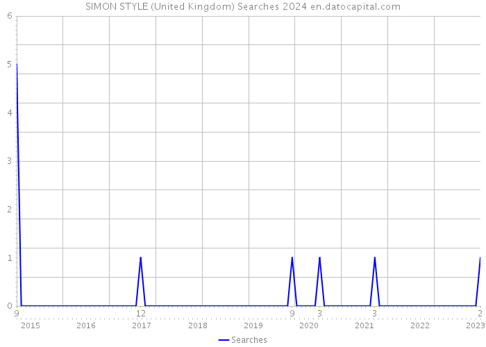 SIMON STYLE (United Kingdom) Searches 2024 