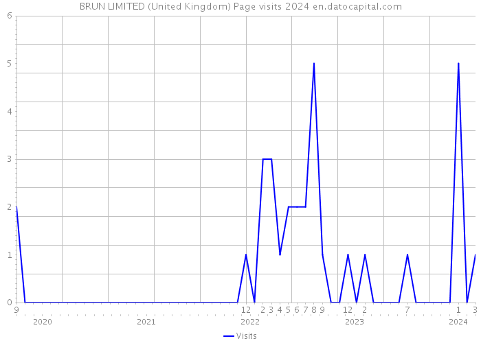 BRUN LIMITED (United Kingdom) Page visits 2024 
