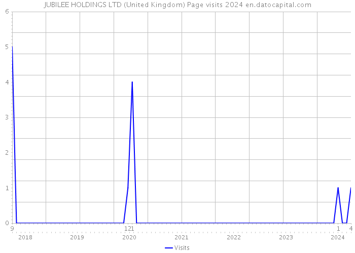 JUBILEE HOLDINGS LTD (United Kingdom) Page visits 2024 