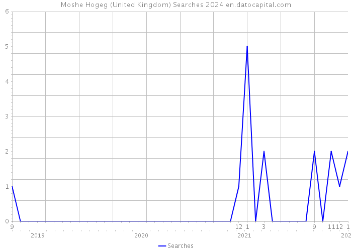 Moshe Hogeg (United Kingdom) Searches 2024 
