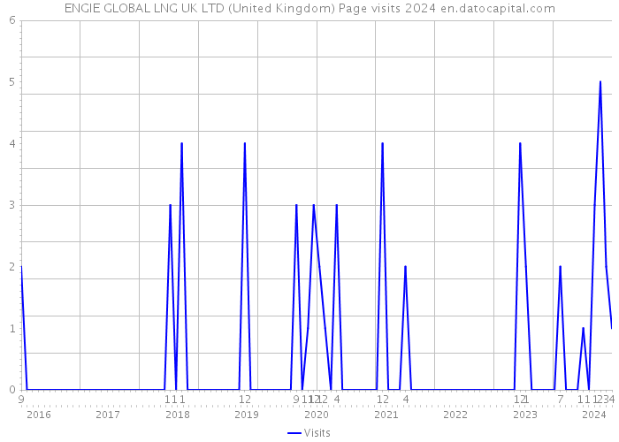 ENGIE GLOBAL LNG UK LTD (United Kingdom) Page visits 2024 