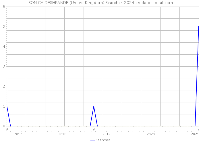 SONICA DESHPANDE (United Kingdom) Searches 2024 