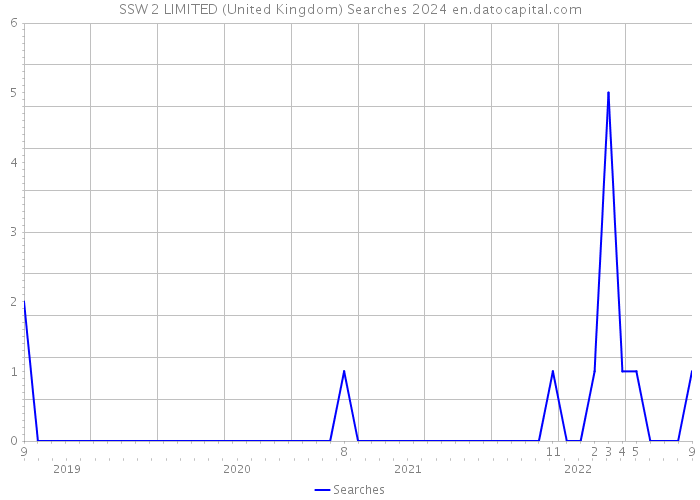 SSW 2 LIMITED (United Kingdom) Searches 2024 
