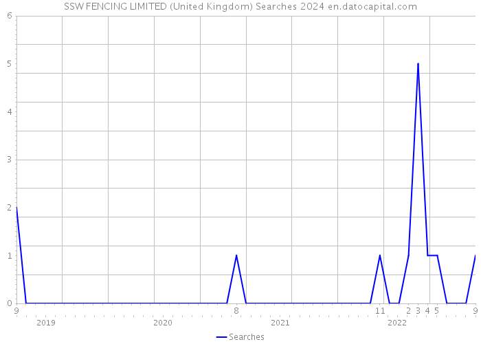 SSW FENCING LIMITED (United Kingdom) Searches 2024 