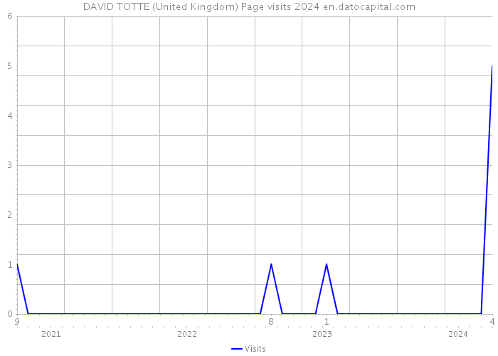 DAVID TOTTE (United Kingdom) Page visits 2024 