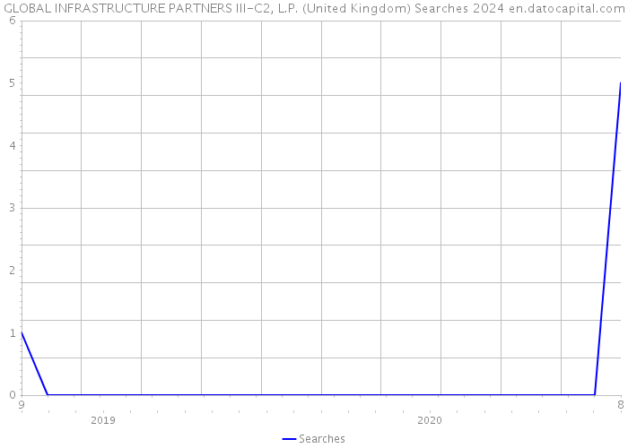 GLOBAL INFRASTRUCTURE PARTNERS III-C2, L.P. (United Kingdom) Searches 2024 