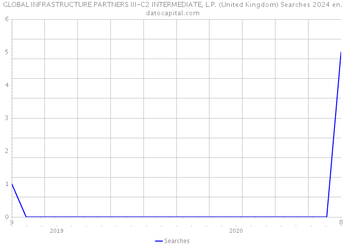 GLOBAL INFRASTRUCTURE PARTNERS III-C2 INTERMEDIATE, L.P. (United Kingdom) Searches 2024 