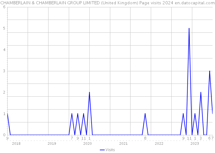 CHAMBERLAIN & CHAMBERLAIN GROUP LIMITED (United Kingdom) Page visits 2024 
