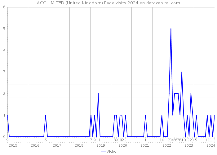 ACC LIMITED (United Kingdom) Page visits 2024 