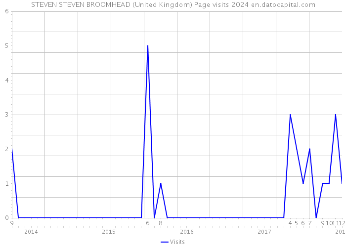 STEVEN STEVEN BROOMHEAD (United Kingdom) Page visits 2024 