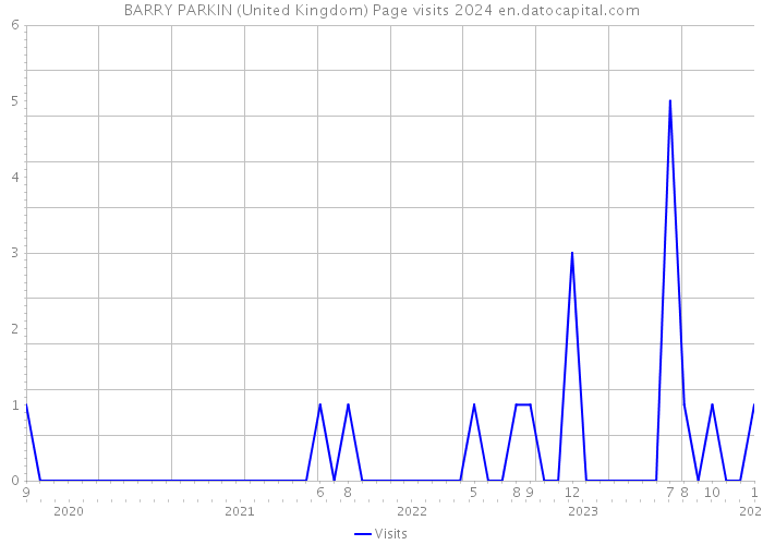 BARRY PARKIN (United Kingdom) Page visits 2024 