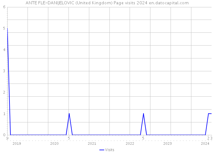 ANTE FLE-DANIJELOVIC (United Kingdom) Page visits 2024 