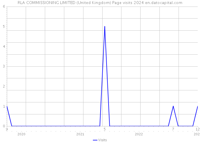 RLA COMMISSIONING LIMITED (United Kingdom) Page visits 2024 